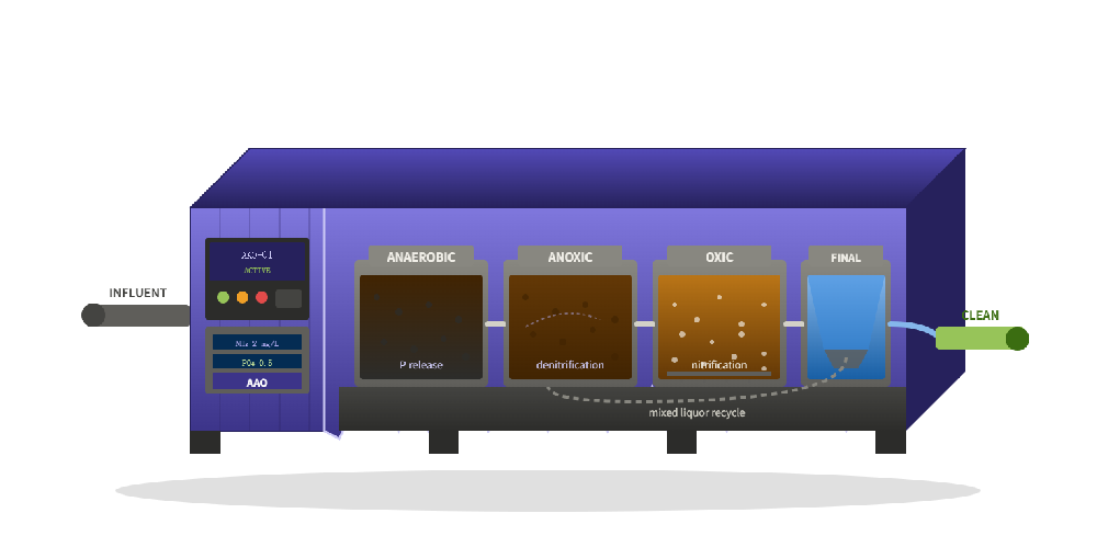 Container AAO System — Complete Nutrient Removal, Fully Contained
